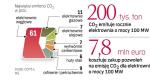 Zakup pozwoleń na CO2 to kara za emisję 