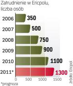 Prezes Ericpolu chciałby zatrudnić więcej inżynierów, ale przyznaje, że tempo pracy uniemożliwia ich szybkie wyszkolenie.