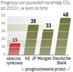 CO2 to wielkie wydatki 