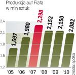 Szef Fiata uważa, że dopiero produkcja 5 mln aut rocznie zapewni firmie bezpieczeństwo. 