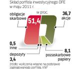 W co inwestują OFE