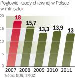 Z powodu spadku pogłowia trzody Polska z eksportera netto stała się iporterem.