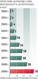 Cementownie  spalają odpady. Zużycie energii z odpadów  do produkcji klinkieru cementowego rośnie  z roku na rok