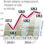 Tradycyjne media mają na amerykańskim rynku reklamowym  stabilną pozycję, ale na duże zwyżki nie mają co liczyć. Budżety reklamodawców przenoszą się do Internetu. 