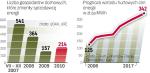 Wciąż mała konkurencja na rynku