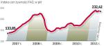 Indeks cen fao wciąż na szczytach 