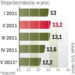 Szybsza poprawa. W maju w porównaniu z kwietniem bezrobocie zmniejszyło się o 0,4 pkt proc. Nie jest to imponujący spadek, ale większy niż rok wcześniej (0,3 pkt proc.). 