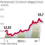 Inwestorzy nie chcĄ greckich papierów