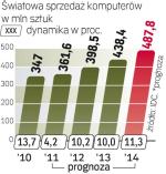 Tegoroczna sprzedaż pecetów miała się zwiększyć o 7,1 proc., ale będzie to najwyżej 4,2 proc. – ostrzega IDC. 