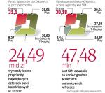 W Polsce na osobę przypada prawie 1,5 telefonu komórkowego. Pod względem liczby klientów Plus jest na drugim miejscu.
