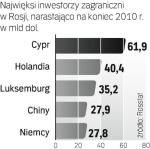 Cypr to potęga wśród inwestorów w Rosji