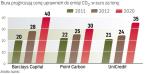 Pozwolenia na emisję CO2 na pewno zdrożeją