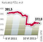 Niespodziewana sprzedaż akcji PZU spowodowała nagły spadek notowań spółki. Skarb Państwa oferował akcje po 367 zł. Wczoraj kosztowały 372 zł.