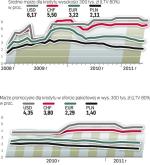 Jakich marż żądają banki w zależności od waluty kredytu