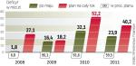 Rząd zakładał, że deficyt po maju przekroczy 70 proc. Ekonomiści: na koniec roku zamiast 40,2 może być poniżej 30 mld zł. 