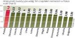 Wartość skumulowanych niemieckich inwestycji w Polsce sięga 20 mld euro. Polskich w Niemczech – tylko 1 mld euro. 