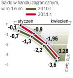 Ceny surowców zwiększają deficyt