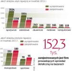 W większości branż liczba sklepów spada. Nie ma co liczyć na odwrócenie trendu, bo mamy ich nadal najwięcej w Europie. 