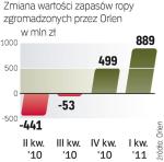 Zmiany cen ropy naftowej na światowych giełdach mogą istotnie wpływać na wyniki kwartalne PKN Orlen  i grupy Lotos. 