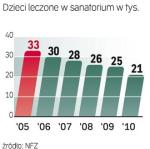 Procedura medyczna. Lekarze coraz rzadziej  wystawiają najmłodszym  skierowania do sanatoriów