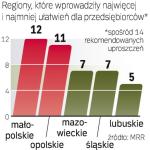Gdzie najłatwiej. Na tle województw dobrze wypada Polska Agencja Rozwoju Przedsiębiorczości. Realizując „Innowacyjną gospodarkę”, wprowadziła 11 z 14 ułatwień. 