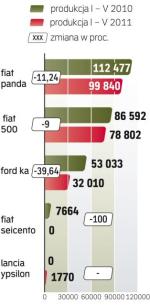 Fiat wciąż jest największym graczem na polskim rynku motoryzacyjnym, jednak traci udziały wobec konkurentów.  W odwróceniu tego trendu  ma pomóc m.in. sprzedaż nowej lancii ypsilon.