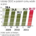 CEDC straciło pozycję lidera  w Polsce. Teraz próbuje zwiększyć udziały, m.in. wprowadzając nowe wódki. 