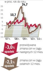 Jak czytać barometr? Agencje pośrednictwa (Akcespolska, Lexpol, Ober-Haus, Północ i WGN) z pięciu miast podają stawki za wynajem kawalerek i mieszkań dwupokojowych, obowiązujące oraz prognozowane dla tych samych lokali za rok. Wyliczoną aktualną średnią cenę porównujemy z przeciętną przed rokiem i przewidywaną za rok.