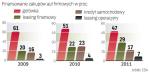 42 proc. osób odpowiedzialnych za firmowe auta przewiduje rozbudowę floty. Przeciwnego zdania jest zaledwie 1 proc. 