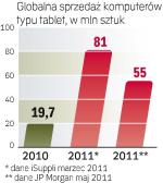 Trzy miesiące temu przewidywano, że w 2011 roku  na świecie sprzeda się  ponad 80 mln tabletów. Najnowsza prognoza JP Morgan to już tylko 55 mln. 