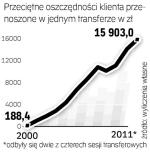 Mniej składek dla OFE 