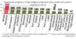 Największy program należy do MPWiK Warszawa. Jego wartość to 500 mln zł. W 2010 r. spółka wyemitowała obligacje na 460 mln zł.