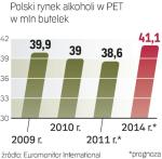 W Polsce sprzedaż alkoholi w opakowaniach PET  jest minimalna i na razie  nie rośnie. Najczęściej w plastikowych butelkach Polacy kupują piwo.