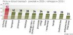 Wśród firm, które przetrwały do roku 2010, w piątym roku  działalności 88,7 proc. miało zysk, a pozostałe straty.