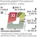 Rynek outsourcingu  w Polsce rozdrobniony 