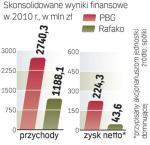 Informacja o przejęciu mocno podbiła kurs Rafako. Inwestorzy wątpili natomiast w korzyści dla PBG.