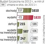 Finanse Szczecina 