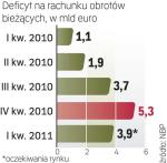 Deficyt lekko w dół