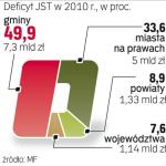 W ubiegłym roku deficyt budżetowy we wszystkich jednostkach samorządu sięgnął ok. 15 mld zł. Prawie połowę „wypracowały” gminy. 