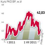 Kurs akcji PKO BP