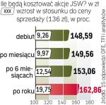 Kurs Jastrzębia w ciągu roku będzie sukcesywnie rósł  – sądzą analitycy.  Za rok może być wyższy  o prawie 20 proc. od ceny  z oferty publicznej. 