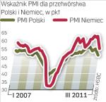 Zamówienia spadają 