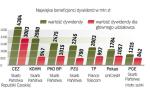 Dywidendy zależą często od stanu budżetu