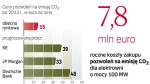 Wysokie koszty pozwoleń na emisję CO2 