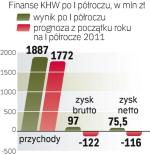 Wynik powyżej prognoz