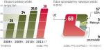 Unia eUROPEJSKA KUPUJE OD NAs najwiĘcej