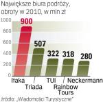 Itaka chce w 2011 roku zwiększyć przychody  do poziomu 1,2 mld zł.