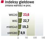 indeksy giełdowe