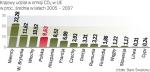 UE zakŁada 20-proc. redukcjĘ emisji do 2020 r. Unijne wymagania są kłopotliwe dla Polski, która ponad  90 proc. energii wytwarza z węgla i ma przemysł ciężki. 