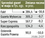 Sprzedaż gazet